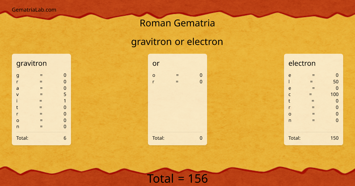 gravitron or electron in roman Gematria